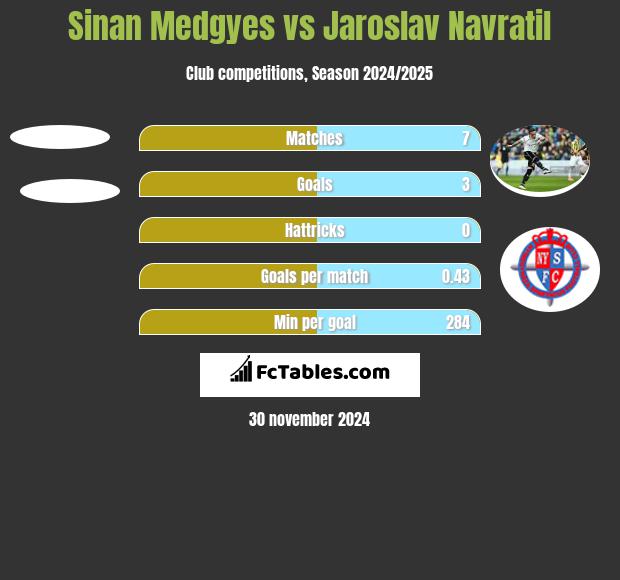 Sinan Medgyes vs Jaroslav Navratil h2h player stats