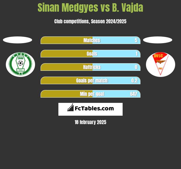 Sinan Medgyes vs B. Vajda h2h player stats