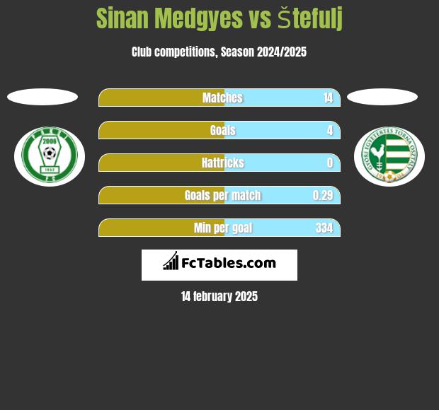 Sinan Medgyes vs Štefulj h2h player stats