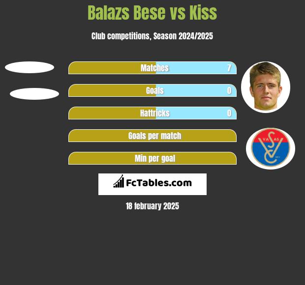 Balazs Bese vs Kiss h2h player stats