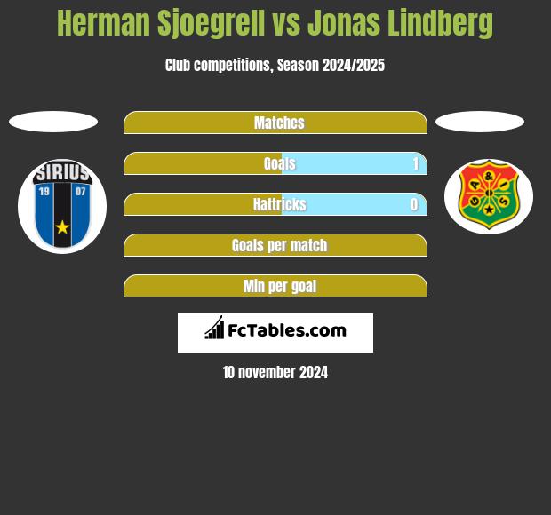 Herman Sjoegrell vs Jonas Lindberg h2h player stats