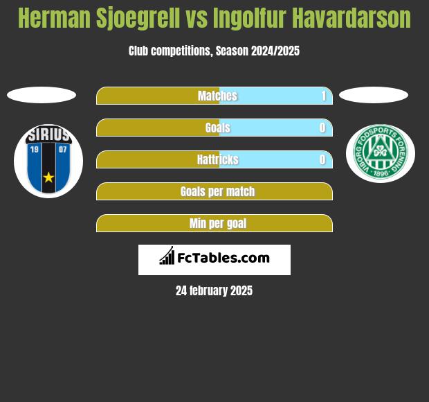 Herman Sjoegrell vs Ingolfur Havardarson h2h player stats