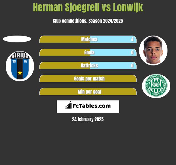 Herman Sjoegrell vs Lonwijk h2h player stats