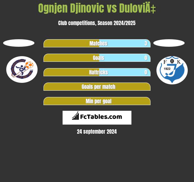 Ognjen Djinovic vs DuloviÄ‡ h2h player stats