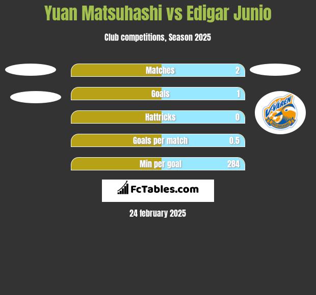 Yuan Matsuhashi vs Edigar Junio h2h player stats