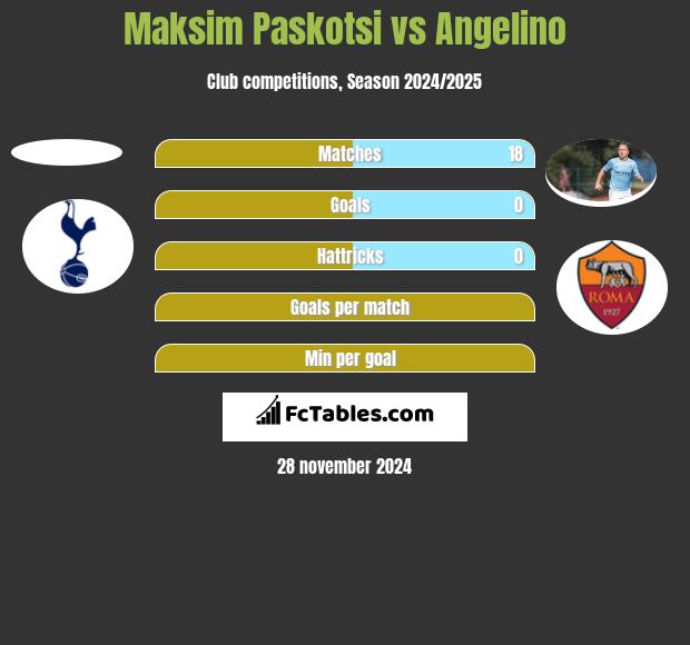 Maksim Paskotsi vs Angelino h2h player stats