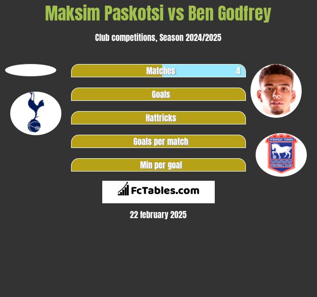 Maksim Paskotsi vs Ben Godfrey h2h player stats