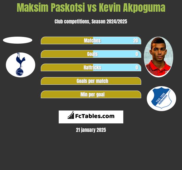 Maksim Paskotsi vs Kevin Akpoguma h2h player stats