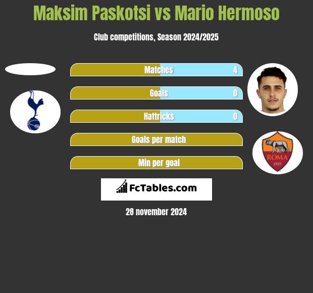 Maksim Paskotsi vs Mario Hermoso h2h player stats