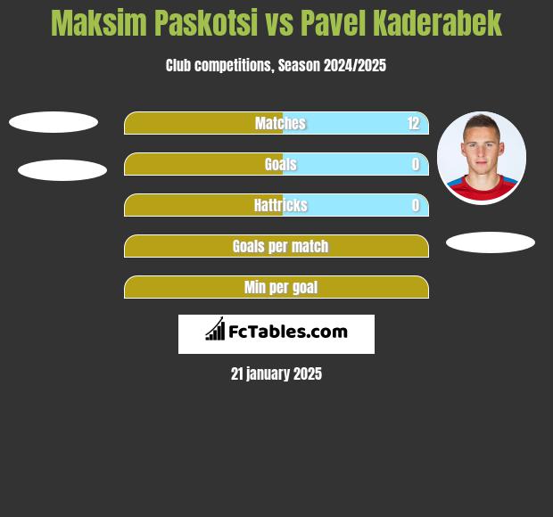 Maksim Paskotsi vs Pavel Kaderabek h2h player stats