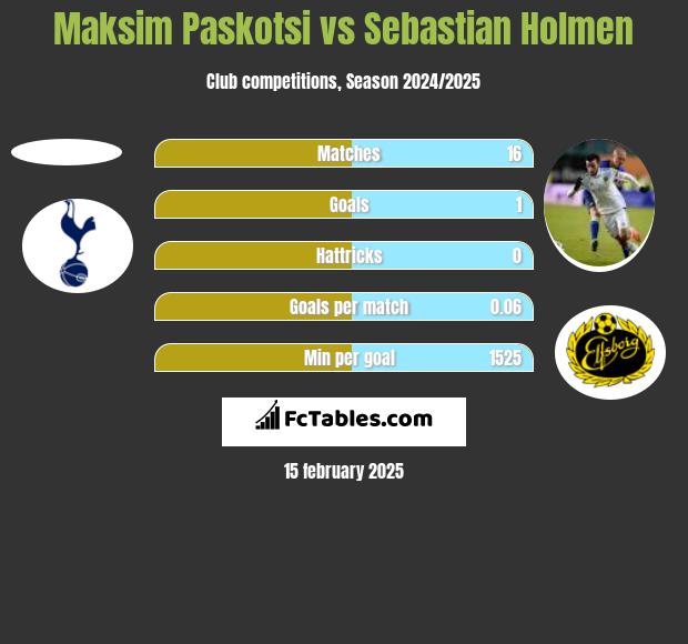 Maksim Paskotsi vs Sebastian Holmen h2h player stats