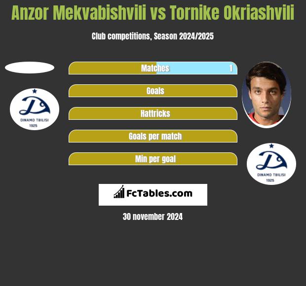 Anzor Mekvabishvili vs Tornike Okriaszwili h2h player stats