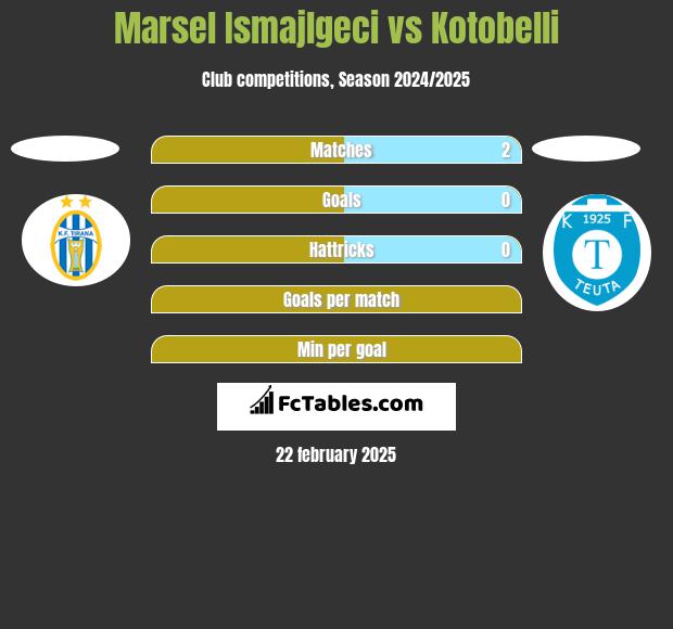 Marsel Ismajlgeci vs Kotobelli h2h player stats