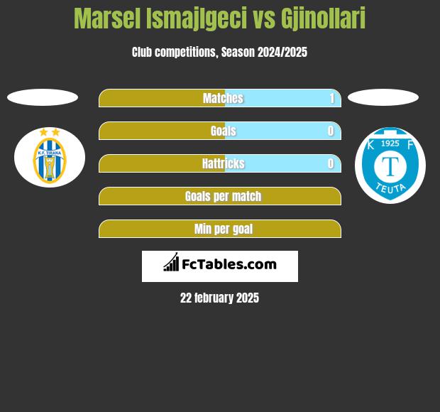 Marsel Ismajlgeci vs Gjinollari h2h player stats