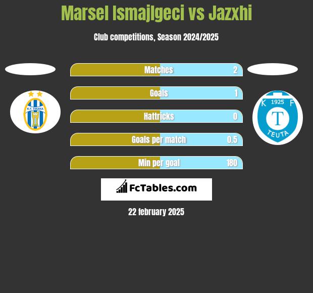 Marsel Ismajlgeci vs Jazxhi h2h player stats