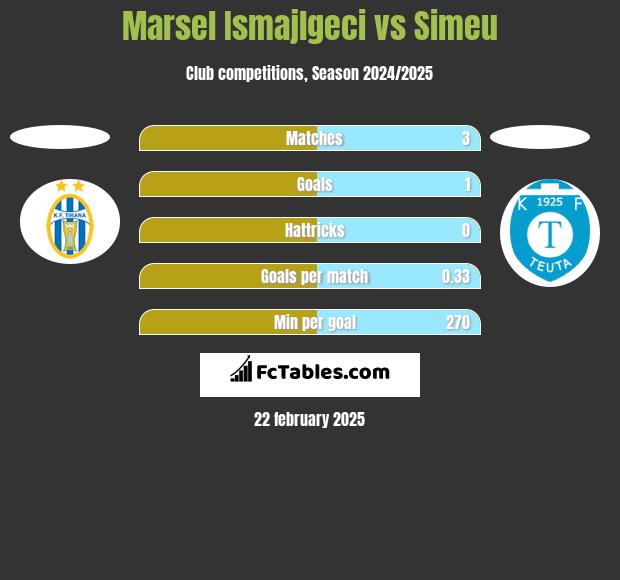 Marsel Ismajlgeci vs Simeu h2h player stats