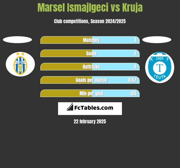 Marsel Ismajlgeci vs Kruja h2h player stats