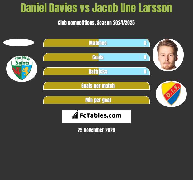 Daniel Davies vs Jacob Une Larsson h2h player stats