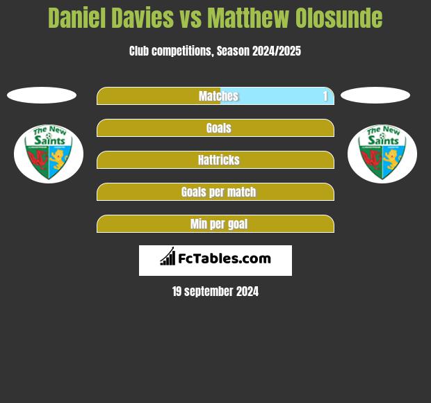 Daniel Davies vs Matthew Olosunde h2h player stats