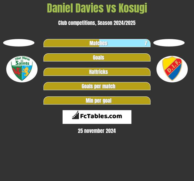 Daniel Davies vs Kosugi h2h player stats