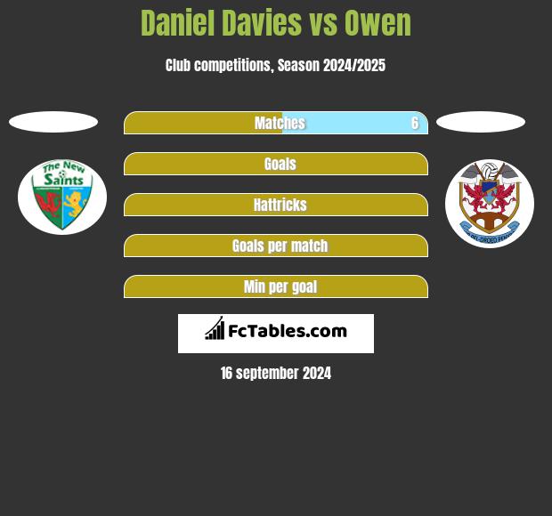 Daniel Davies vs Owen h2h player stats