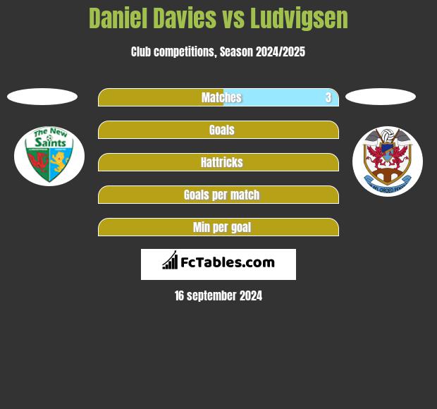 Daniel Davies vs Ludvigsen h2h player stats