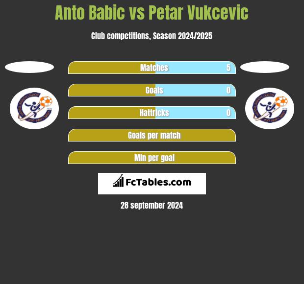 Anto Babic vs Petar Vukcevic h2h player stats