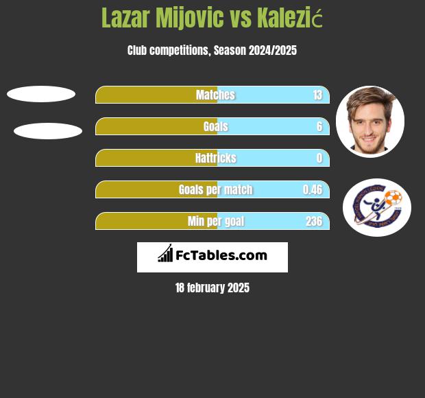 Lazar Mijovic vs Kalezić h2h player stats