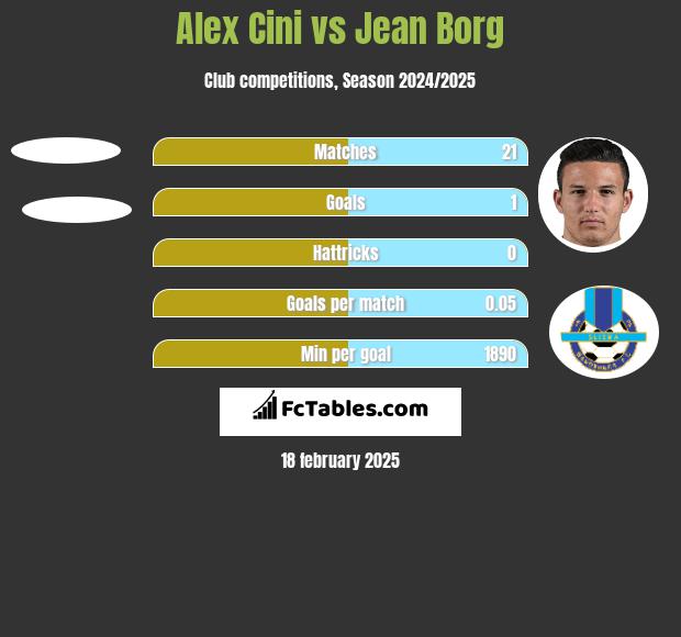 Alex Cini vs Jean Borg h2h player stats