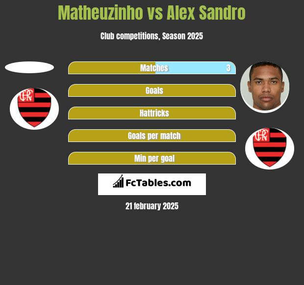 Matheuzinho vs Alex Sandro h2h player stats