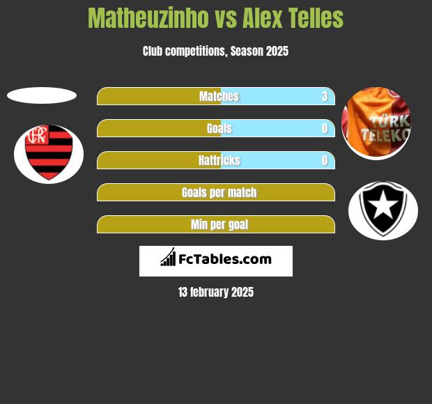 Matheuzinho vs Alex Telles h2h player stats