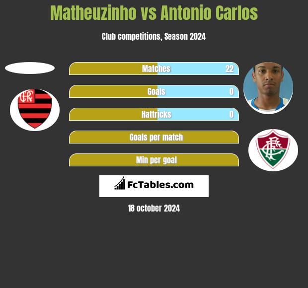 Matheuzinho vs Antonio Carlos h2h player stats