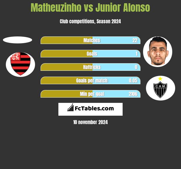 Matheuzinho vs Junior Alonso h2h player stats