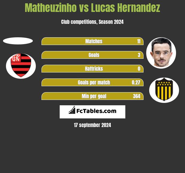 Matheuzinho vs Lucas Hernandez h2h player stats