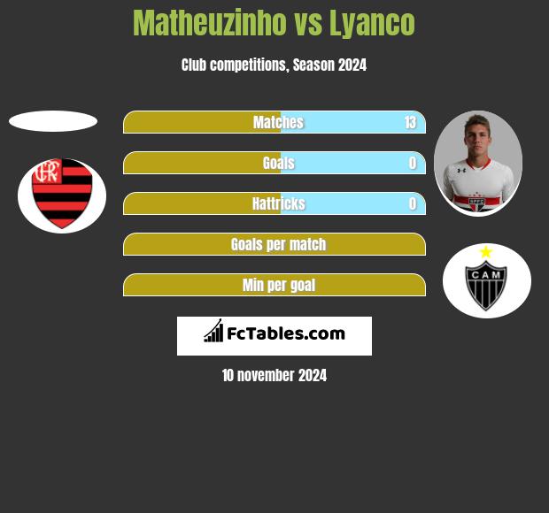 Matheuzinho vs Lyanco h2h player stats