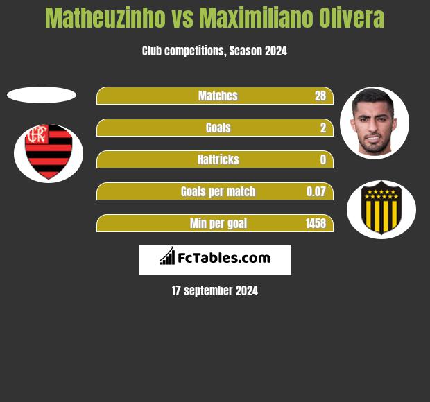 Matheuzinho vs Maximiliano Olivera h2h player stats