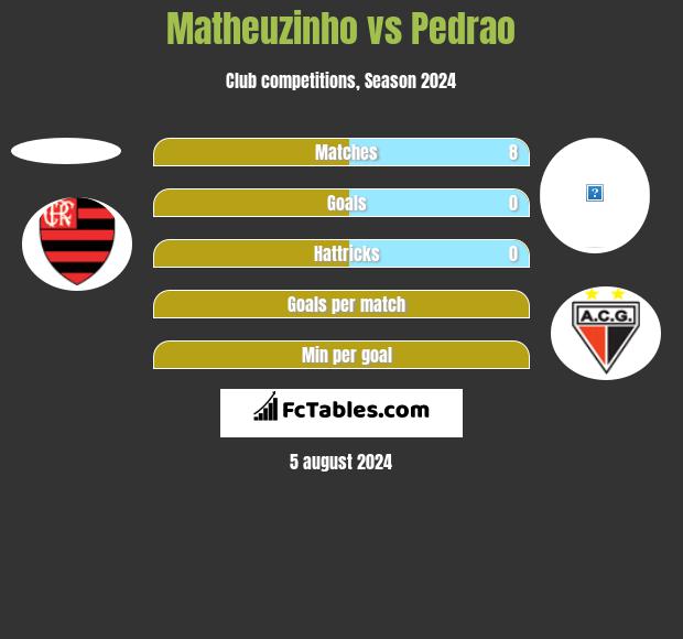 Matheuzinho vs Pedrao h2h player stats