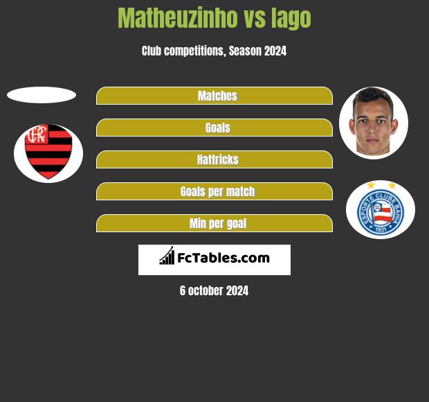 Matheuzinho vs Iago h2h player stats