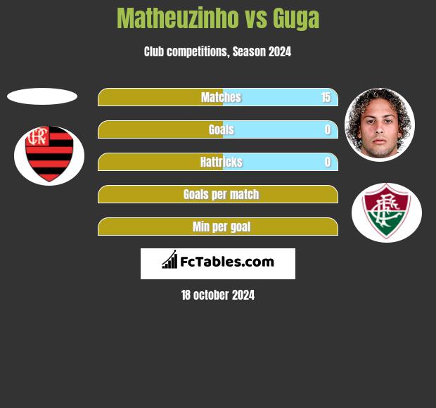 Matheuzinho vs Guga h2h player stats