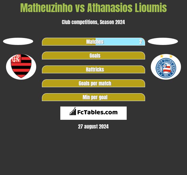 Matheuzinho vs Athanasios Lioumis h2h player stats