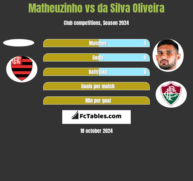 Matheuzinho vs da Silva Oliveira h2h player stats