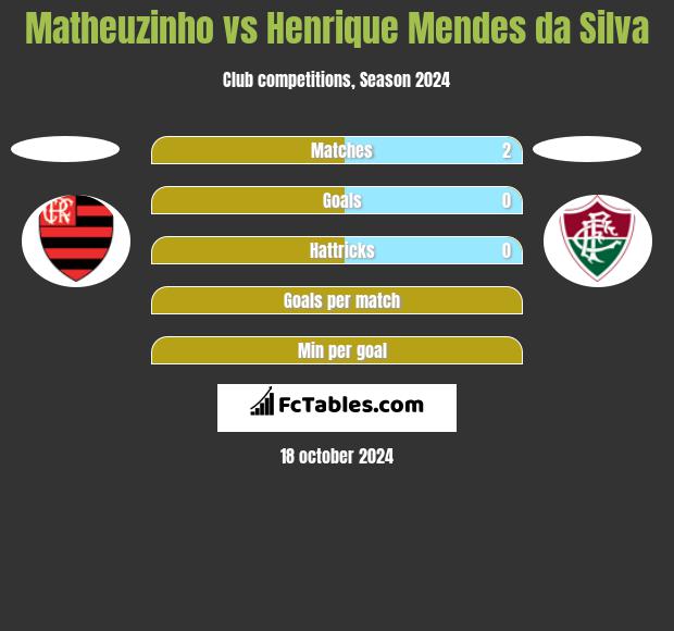 Matheuzinho vs Henrique Mendes da Silva h2h player stats