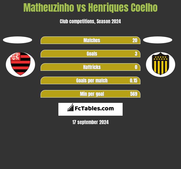 Matheuzinho vs Henriques Coelho h2h player stats