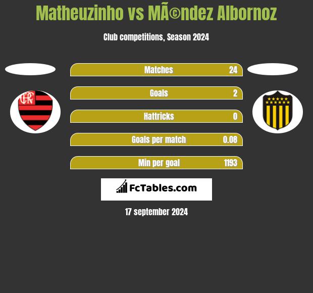 Matheuzinho vs MÃ©ndez Albornoz h2h player stats