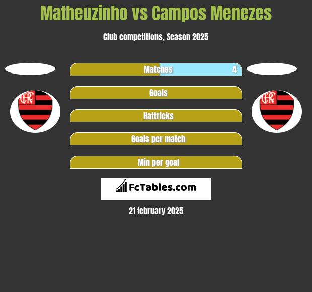 Matheuzinho vs Campos Menezes h2h player stats