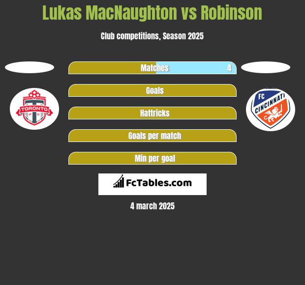 Lukas MacNaughton vs Robinson h2h player stats