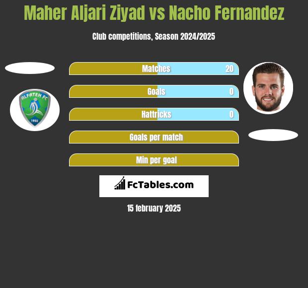 Maher Aljari Ziyad vs Nacho Fernandez h2h player stats