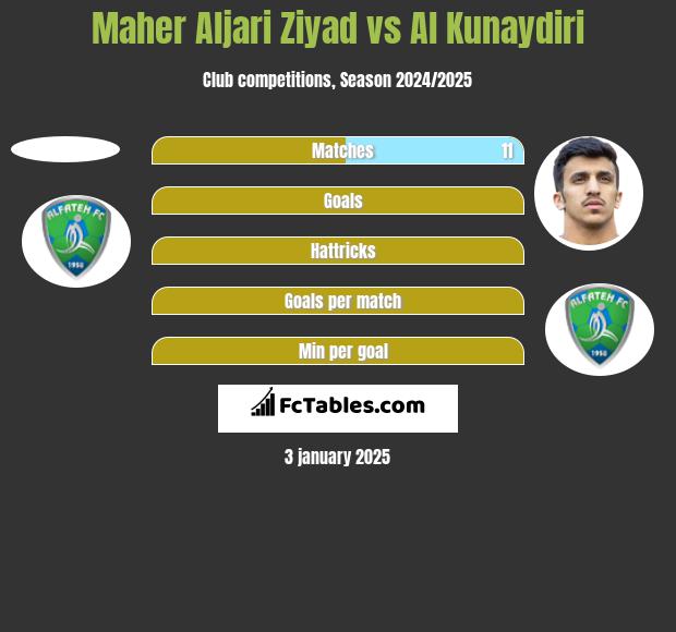 Maher Aljari Ziyad vs Al Kunaydiri h2h player stats