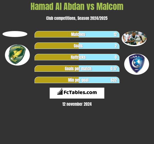 Hamad Al Abdan vs Malcom h2h player stats