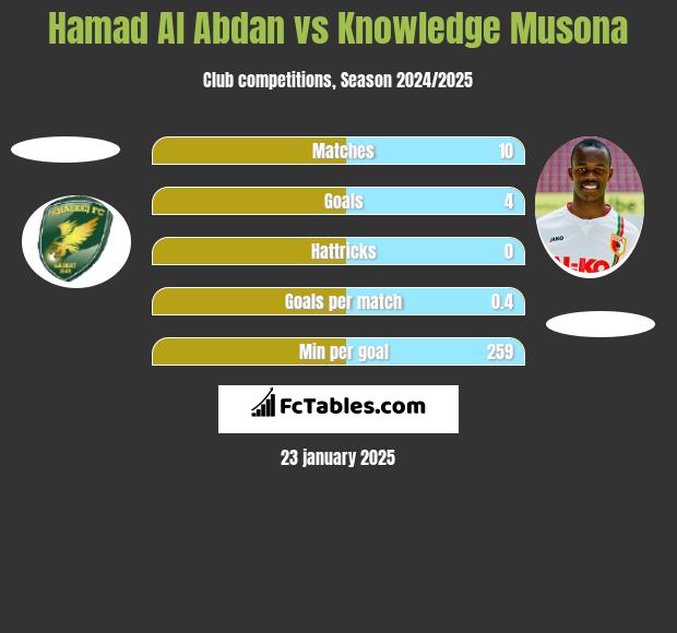 Hamad Al Abdan vs Knowledge Musona h2h player stats